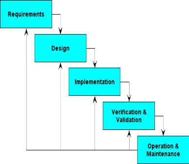 Iterative enhancement model